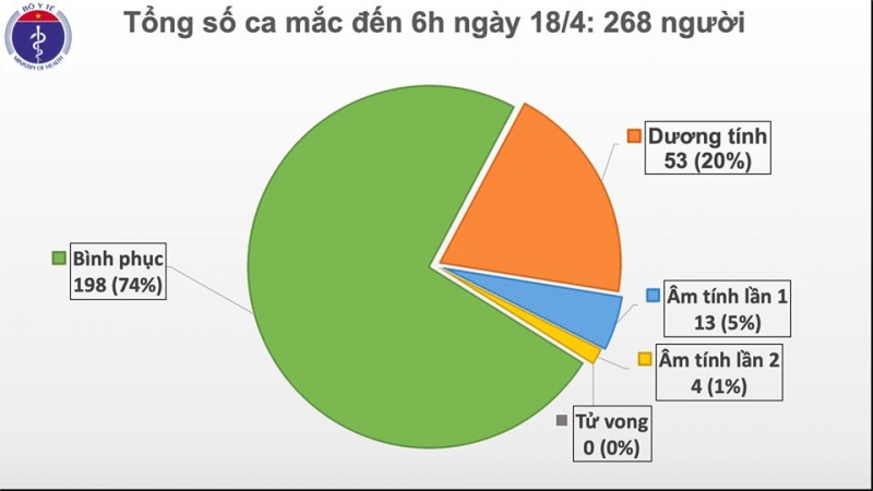 Nóng: 48 giờ trôi qua Việt Nam không ghi nhận ca mắc mới COVID-19