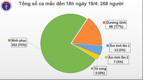 3,5 ngày trôi qua Việt Nam không có ca mắc mới COVID-19, chỉ còn 65 ca đang điều trị