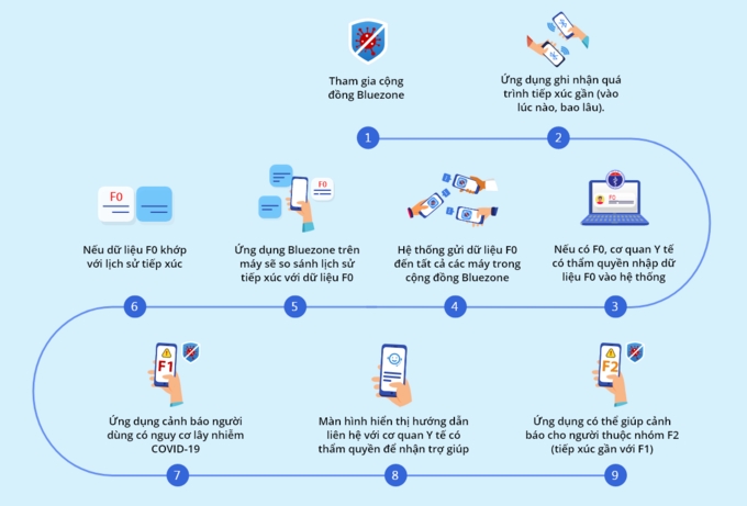 Ứng dụng Việt cảnh báo người từng tiếp xúc F0