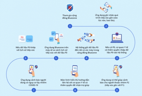 Ứng dụng Việt cảnh báo người từng tiếp xúc F0
