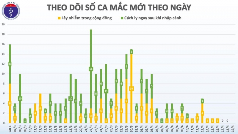 Đã 3 ngày Việt Nam không có ca mắc COVID-19, chỉ còn 67 bệnh nhân đang điều trị