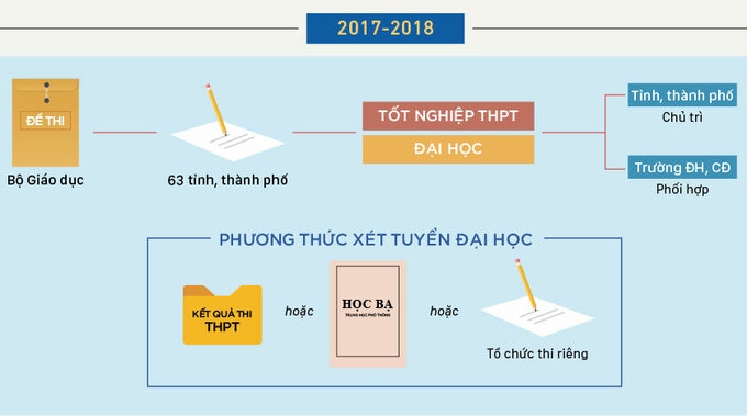 Dự kiến vẫn tổ chức thi THPT quốc gia