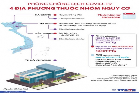 Phòng chống dịch COVID-19: 4 địa phương thuộc nhóm nguy cơ