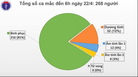 Sáng 22/4, đã 6 ngày liên tục Việt Nam không có ca mắc mới COVID-19, sẽ có 6 ca khỏi bệnh