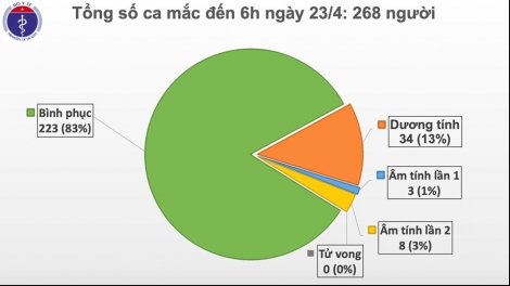 Sáng 23/4: Lần đầu tiên liên tiếp 1 tuần, Việt Nam không có ca mắc mới COVID-19