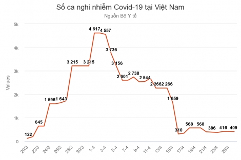 Số ca nghi nhiễm duy trì quanh 400