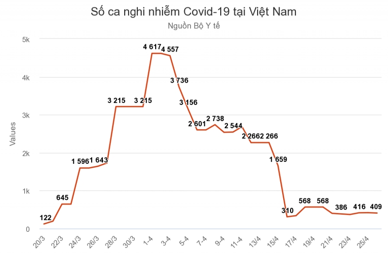 Số ca nghi nhiễm duy trì quanh 400