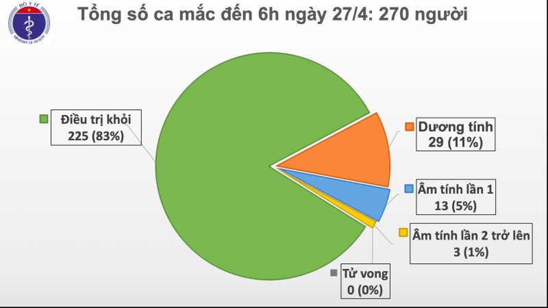 Sáng 27/4, Việt Nam đã sang ngày thứ 11 không có ca mắc mới COVID-19 trong cộng đồng