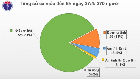 Sáng 27/4, Việt Nam đã sang ngày thứ 11 không có ca mắc mới COVID-19 trong cộng đồng