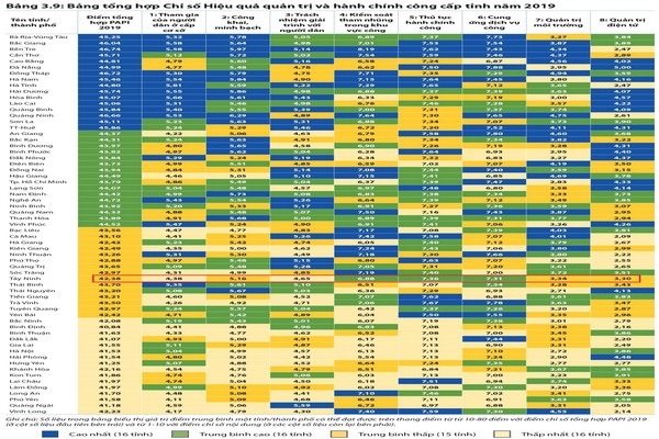 PAPI 2019: Tây Ninh xếp vị trí thứ 41/63 tỉnh, thành phố111