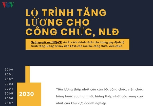 Lộ trình tăng lương cho cán bộ, công chức và người lao động từ nay đến 2030