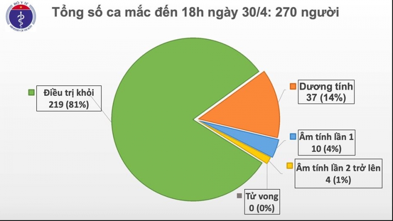 Chiều 30/4, tròn 14 ngày không có ca mắc mới COVID-19 trong cộng đồng, còn 51 bệnh nhân đang điều trị