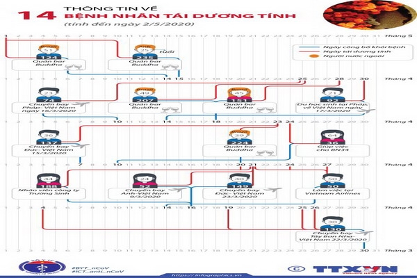 Thông tin về 14 bệnh nhân tái dương tính