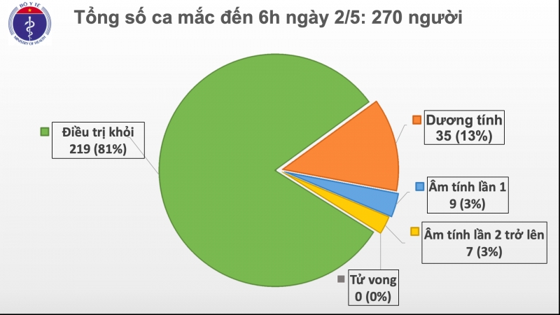 Sáng 2/5, không có ca mắc mới COVID-19, đã có 16 ca xét nghiệm âm tính từ 1 lần trở lên