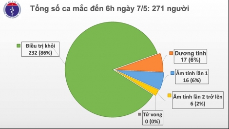 Sáng 7/5, không có ca mắc mới COVID-19, chỉ còn 17 ca xét nghiệm dương tính