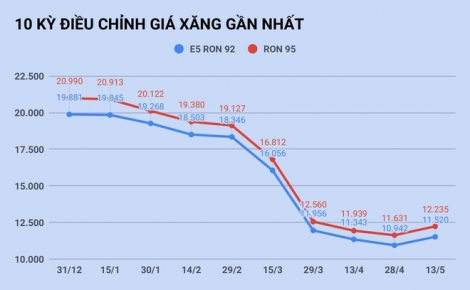 Giá xăng tăng lần đầu tiên sau 5 tháng