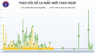 Sáng 19/5, đã 33 ngày Việt Nam không có ca mắc mới COVID-19 trong cộng đồng