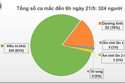 35 ngày không lây nhiễm nCoV cộng đồng