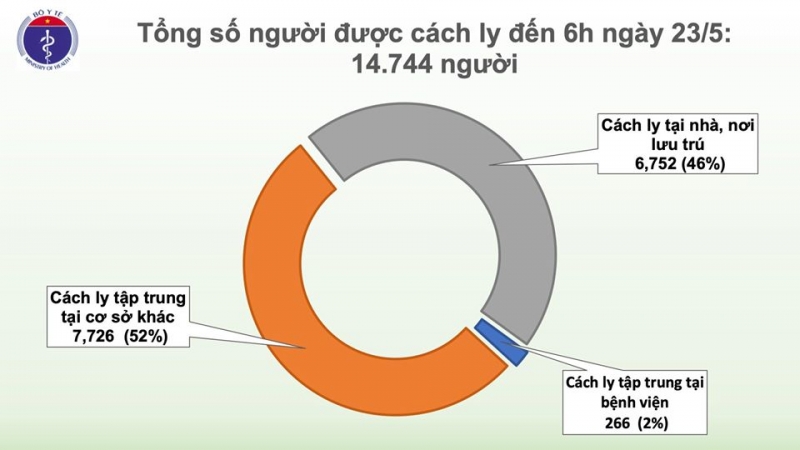 Sáng 23/5, đã 37 ngày không có ca mắc COVID-19 ở cộng đồng, gần 15.000 người cách ly chống dịch