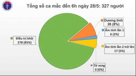 Không có ca mắc Covid-19 mới, còn 49 ca đang điều trị ở cơ sở y tế