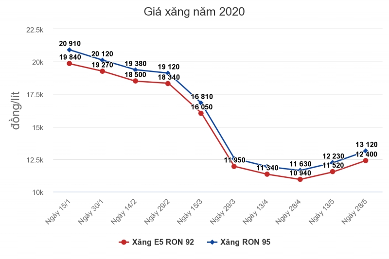 Giá xăng, dầu tiếp tục tăng