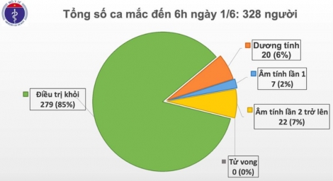 Đã 46 ngày Việt Nam không có ca mắc ở cộng đồng, chỉ còn 20 bệnh nhân dương tính với virus gây COVID-19