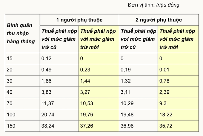 Từ 1/7, thu nhập trên 11 triệu đồng mới phải đóng thuế