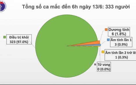 58 ngày không lây nhiễm nCoV cộng đồng