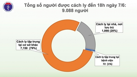 Còn 7 người dương tính nCoV