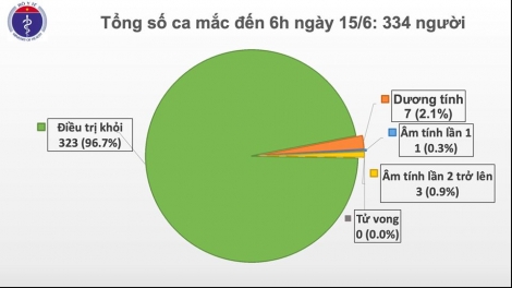 Hôm nay, tròn 2 tháng Việt Nam không có ca mắc COVID-19 ở cộng đồng