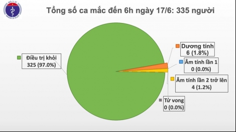 Một trường hợp trở về từ Kuwait mắc COVID-19, Việt Nam có 335 ca