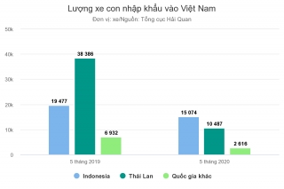 Indonesia và Thái Lan cạnh tranh xuất ôtô vào Việt Nam