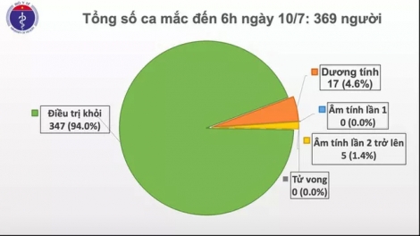 85 ngày không lây nhiễm nCoV cộng đồng