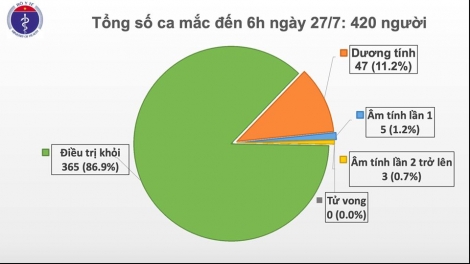 Sáng 27/7, không có ca mắc mới COVID-19, gần 12.000 người cách ly chống dịch