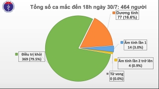 Thêm 5 ca mắc COVID-19 ở Quảng Nam, hiện Việt Nam có 464 ca bệnh