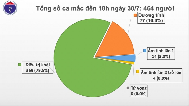 Thêm 5 ca mắc COVID-19 ở Quảng Nam, hiện Việt Nam có 464 ca bệnh