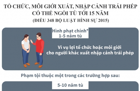 Tổ chức, môi giới xuất, nhập cảnh trái phép có thể ngồi tù tới 15 năm