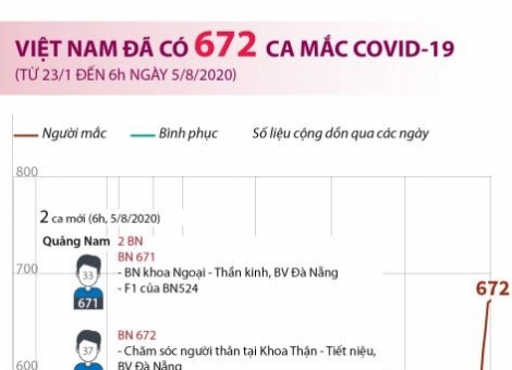 Việt Nam đã có 672 ca mắc COVID-19
