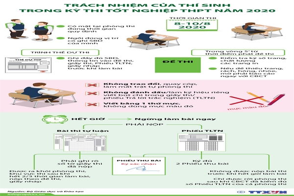 Trách nhiệm của thí sinh trong kỳ thi tốt nghiệp THPT năm 2020