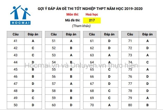 Thi tốt nghiệp THPT 2020: Gợi ý đáp án môn Hóa học