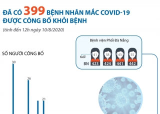 Đã có 399 bệnh nhân mắc COVID-19 được công bố khỏi bệnh (đến 12h ngày 10/8/2020)