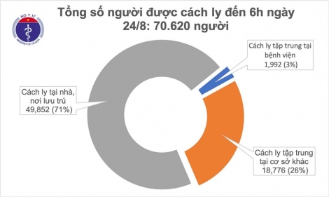 Sáng 24/8, không có ca mắc mới COVID-19, hơn 70.000 người cách ly chống dịch