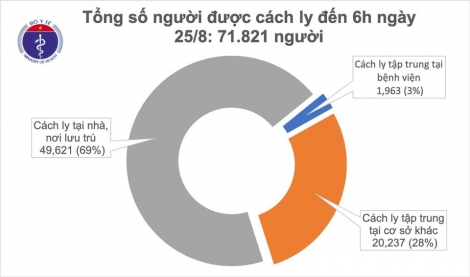 Sáng 25/8, không ghi nhận ca mắc mới COVID-19, có 146 bệnh nhân âm tính từ 1-3 lần