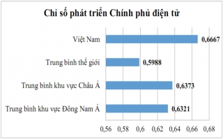 Việt Nam tăng 2 bậc về phát triển Chính phủ điện tử