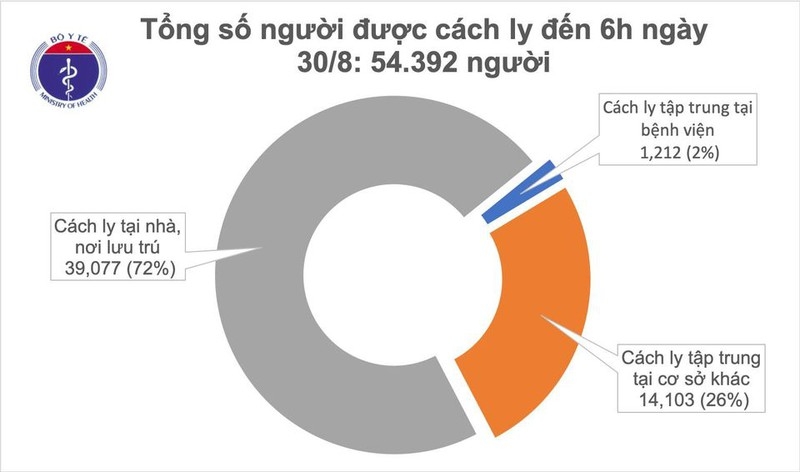 Sáng 30/8 không thêm ca nhiễm nCoV