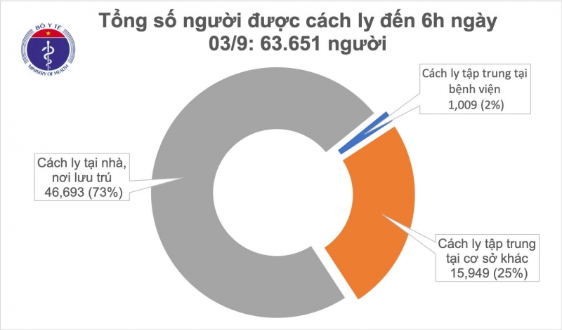 Sáng 3/9, không ghi nhận ca mắc mới COVID-19, hơn 63.000 người đang cách ly chống dịch