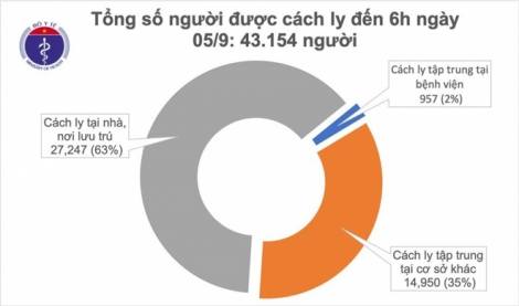 Sáng 5/9 không thêm ca nhiễm nCoV