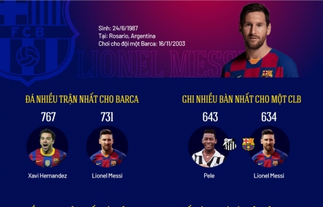 Những kỷ lục chờ Messi khi ở lại Barca