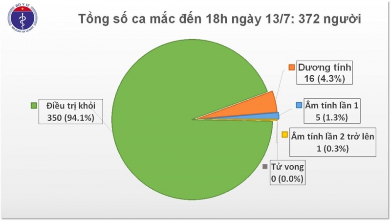 Ba ngày không lây nhiễm nCoV cộng đồng