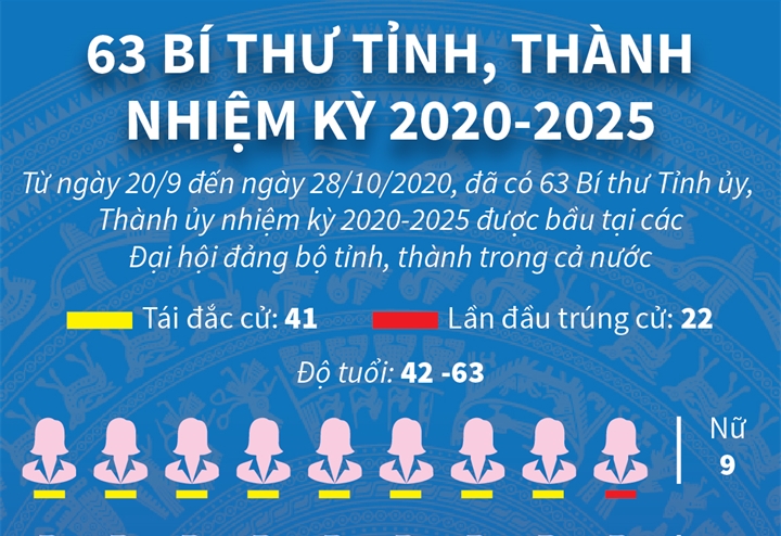 9 nữ Bí thư Tỉnh ủy, 22 địa phương có tân Bí thư